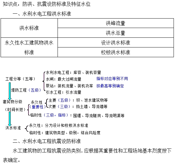 防洪、抗震設防標準及特征水位