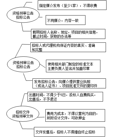 招標(biāo)信息的發(fā)布