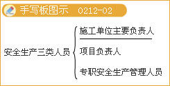 豐景春監(jiān)理《法規(guī)》知識(shí)點(diǎn)：《建設(shè)工程安全生產(chǎn)管理?xiàng)l例》