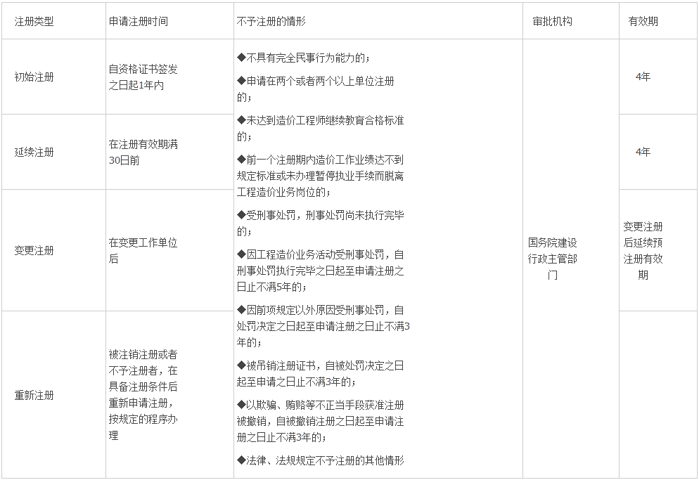 造價工程師造價管理必會考點：注冊