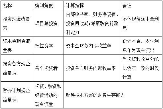 【在線試聽】造價工程師造價管理：決策階段造價管理