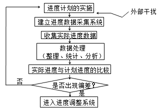 賈世龍監(jiān)理《進(jìn)度控制》知識(shí)點(diǎn)：進(jìn)度監(jiān)測(cè)的系統(tǒng)過(guò)程