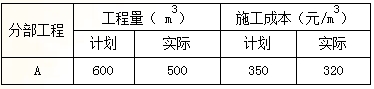 贏得值（掙值）法