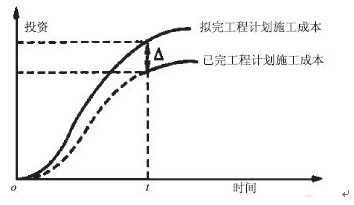 贏得值（掙值）法