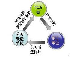 2017一建《法規(guī)》在線測試：勞務派遣