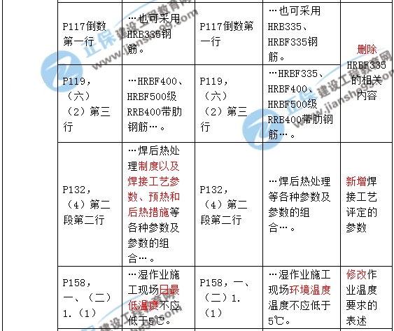 2017年一級建造師《建筑實務(wù)》新舊教材對比