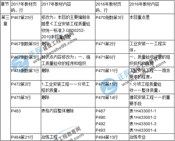 2017年一級建造師《機電工程》新舊教材對比