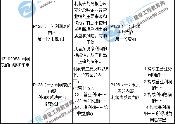 2017年一級建造師《工程經(jīng)濟(jì)》新舊教材對比（第二章）