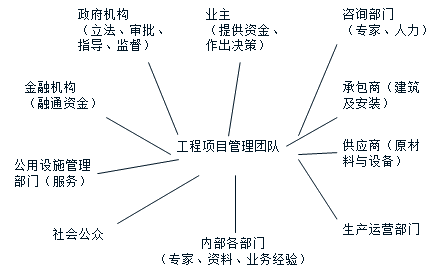 【題庫】咨詢工程師組織管理高頻考點(diǎn)：工程項(xiàng)目利益相關(guān)方