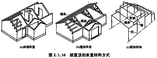 2017年造價(jià)工程師土建計(jì)量知識(shí)點(diǎn)：坡屋頂?shù)某兄亟Y(jié)構(gòu)