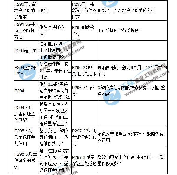 【教材解析】2017造價《建設(shè)工程計價》新舊教材對比（八）