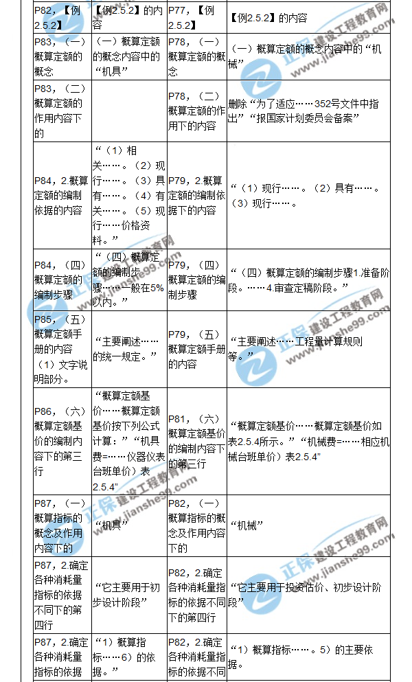 【教材解析】2017造價《建設(shè)工程計價》新舊教材對比（四）