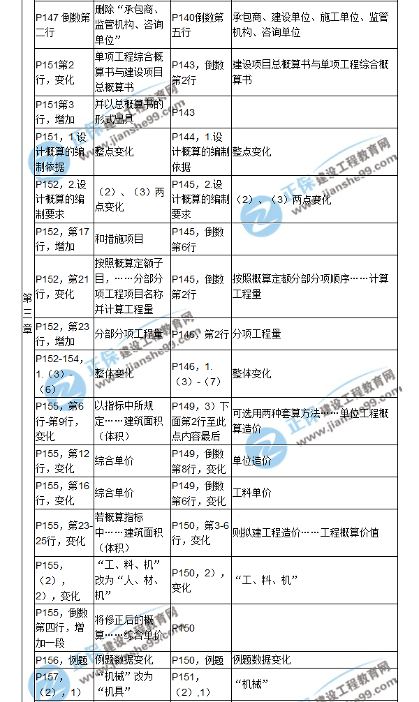 【教材解析】2017造價(jià)《建設(shè)工程計(jì)價(jià)》新舊教材對(duì)比（五）