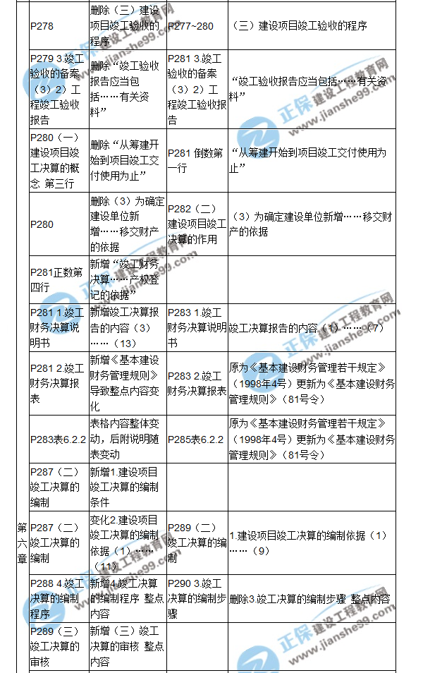 【教材解析】2017造價《建設(shè)工程計價》新舊教材對比（八）