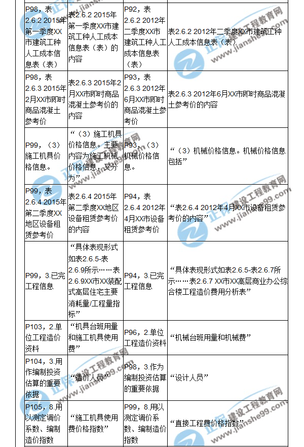 【教材解析】2017造價《建設(shè)工程計價》新舊教材對比（四）