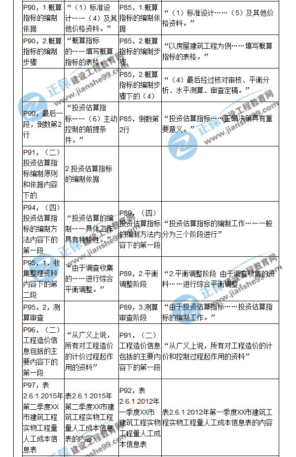 【教材解析】2017造價《建設(shè)工程計價》新舊教材對比（四）