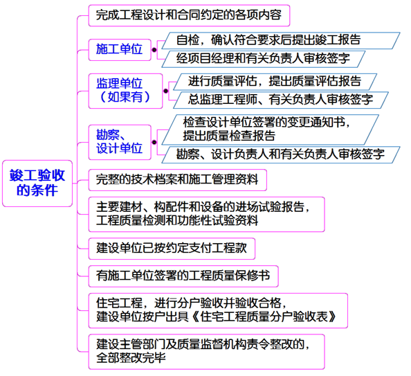 建設(shè)工程項(xiàng)目管理