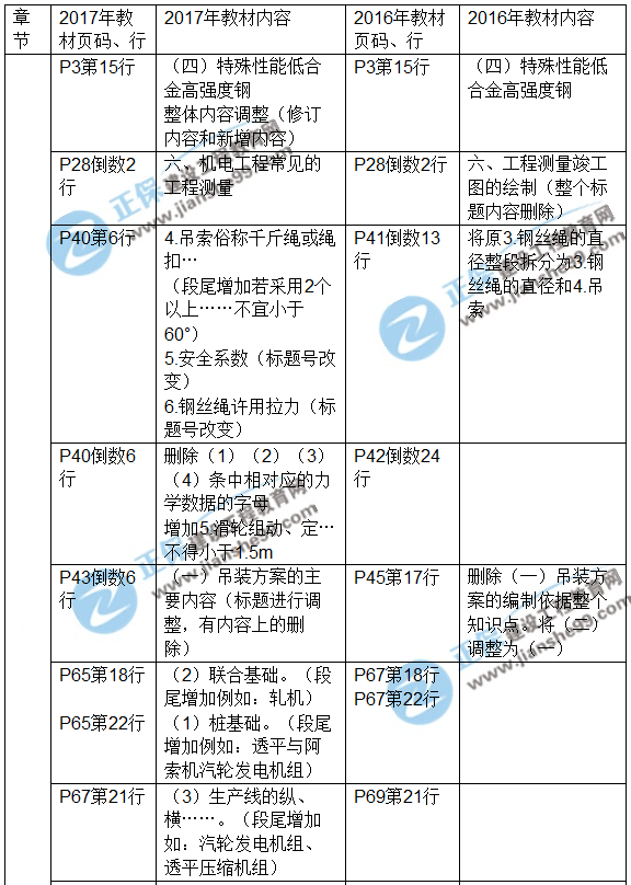 2017年一級建造師《機電工程》新舊教材對比