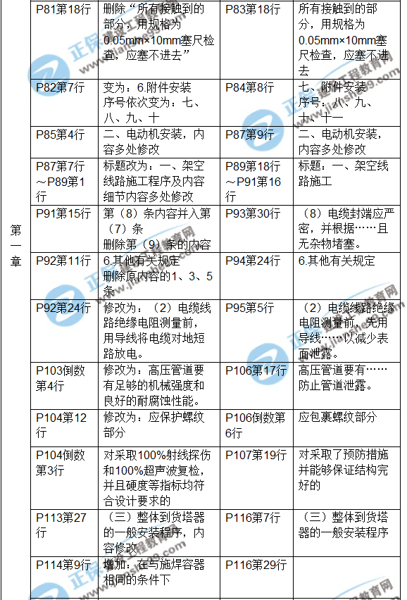 2017年一級建造師《機電工程》新舊教材對比