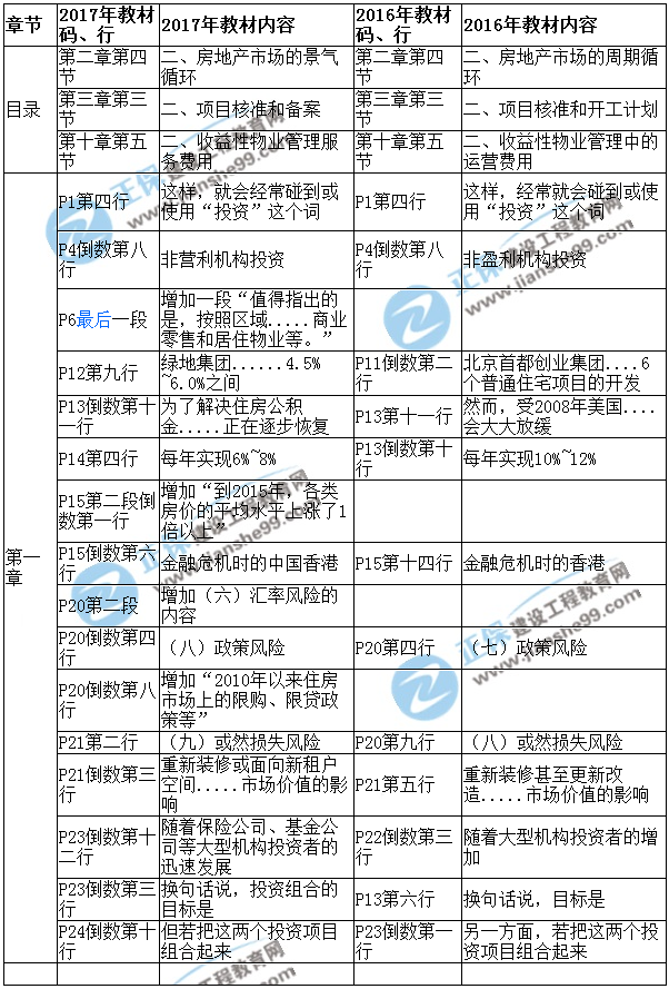 【教材解析】2017年房估《經營與管理》新舊教材對比（第一章）