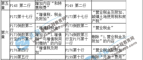 【教材解析】2017年房估《經(jīng)營與管理》新舊教材對(duì)比（第五六章）