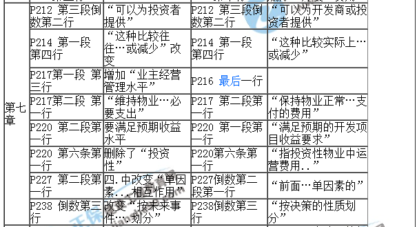 【教材解析】2017年房估《經(jīng)營(yíng)與管理》新舊教材對(duì)比（第七章）