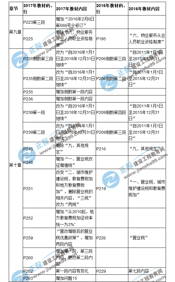 【教材解析】2017房估《制度與政策》新舊教材對(duì)比（九、十章）