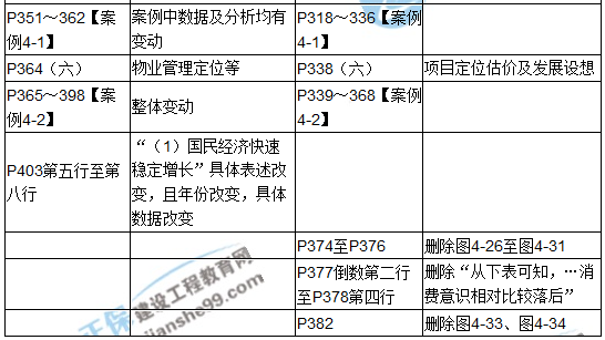 【教材解析】2017年房估《案例與分析》新舊教材對比（第四章）