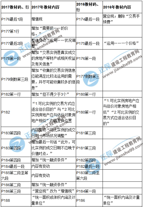 【教材解析】2017年房估《理論與方法》新舊教材對比（第五章）