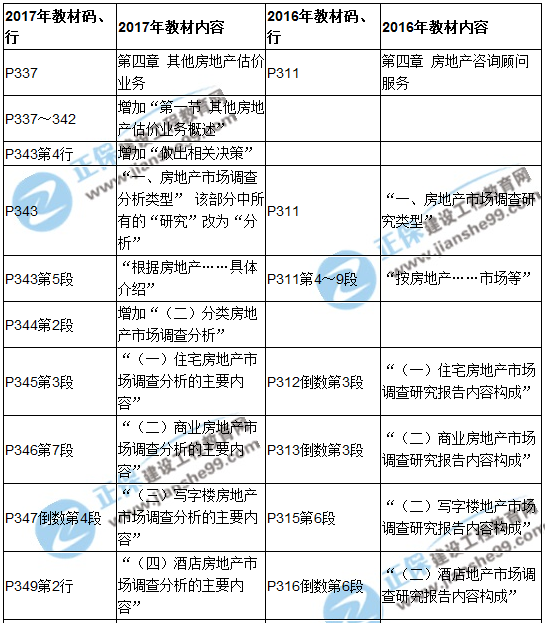 【教材解析】2017年房估《案例與分析》新舊教材對比（第四章）