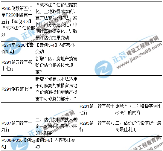 【教材解析】2017年房估《案例與分析》新舊教材對(duì)比（第三章）