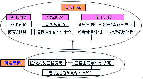 監(jiān)理工程師《投資控制》知識體系和學(xué)習(xí)方法