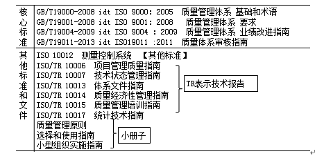 監(jiān)理《質量控制》考點分析：ISO質量管理體系的內涵和構成