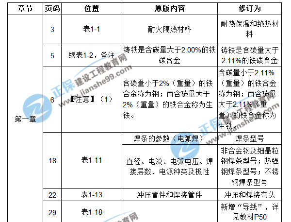 【注意啦】2017年造價(jià)工程師安裝計(jì)量經(jīng)典題解勘誤來啦！