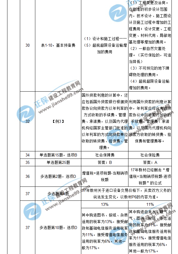 【注意啦】2017年造價(jià)工程師工程計(jì)價(jià)經(jīng)典題解勘誤來啦！