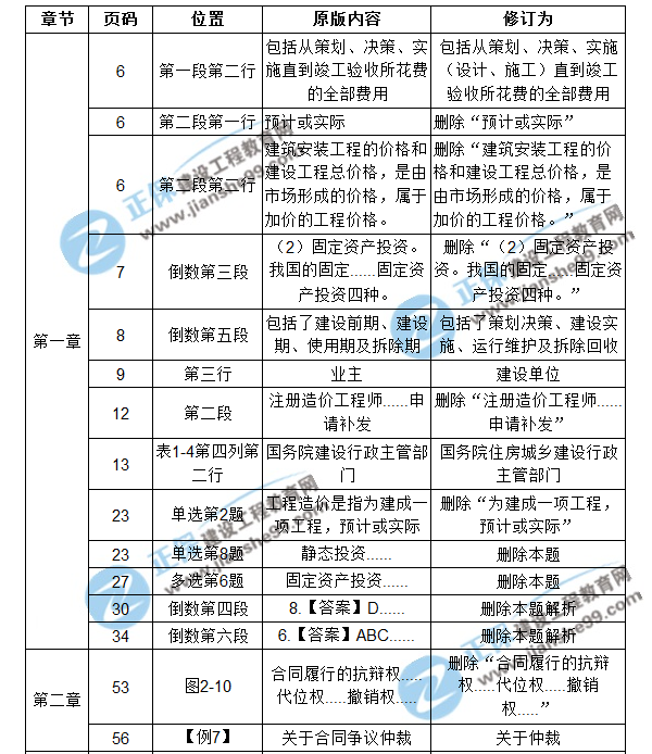 【注意啦】2017年造價工程師造價管理經(jīng)典題解勘誤來啦！