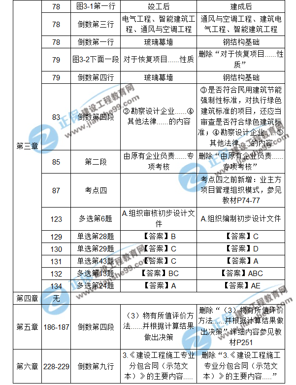 【注意啦】2017年造價工程師造價管理經(jīng)典題解勘誤來啦！