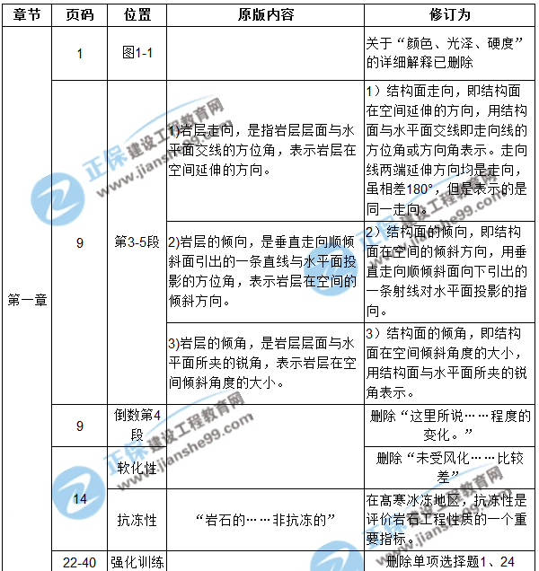 【注意啦】2017年造價(jià)工程師土建計(jì)量經(jīng)典題解勘誤來啦！