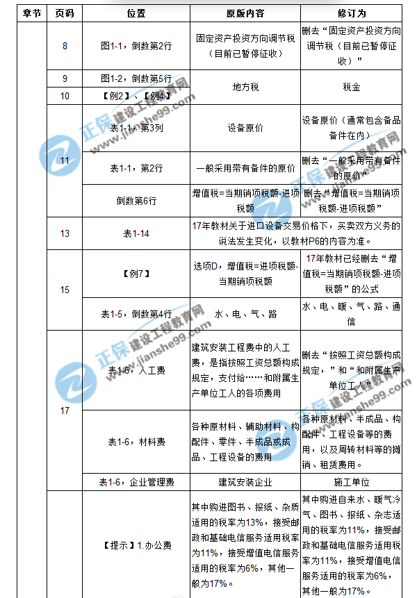 【注意啦】2017年造價(jià)工程師工程計(jì)價(jià)經(jīng)典題解勘誤來啦！