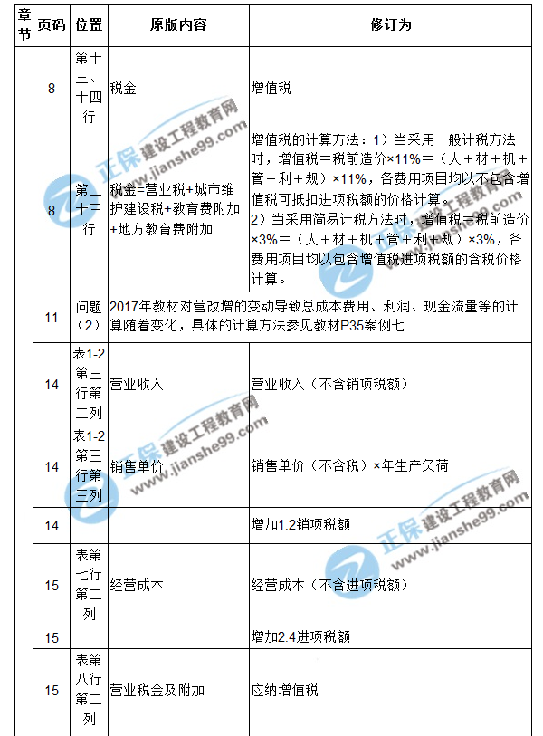 【注意啦】2017年造價工程師《案例分析》經(jīng)典題解勘誤來啦！