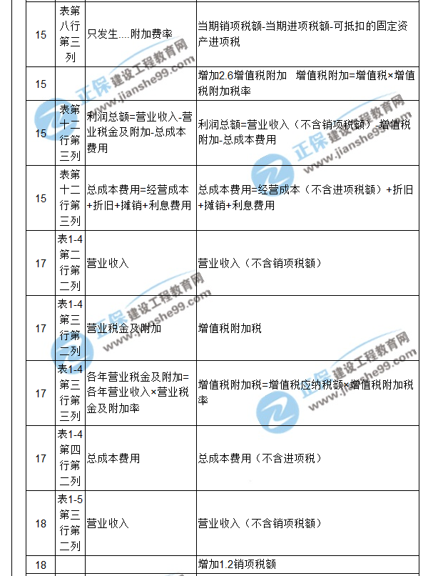 【注意啦】2017年造價工程師《案例分析》經(jīng)典題解勘誤來啦！