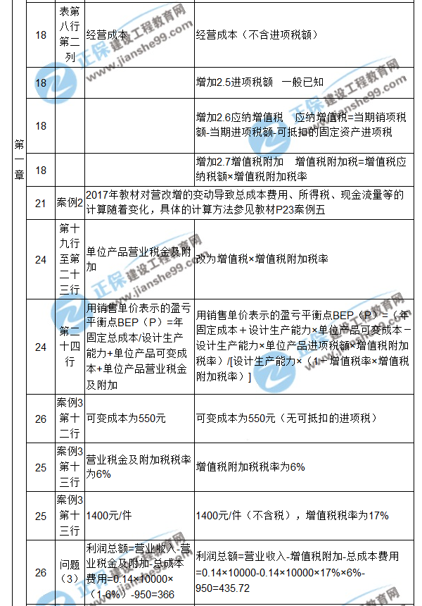 【注意啦】2017年造價工程師《案例分析》經(jīng)典題解勘誤來啦！