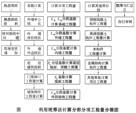 【題庫(kù)】造價(jià)工程師土建計(jì)量：統(tǒng)籌圖