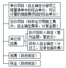 2018監(jiān)理《投資控制》知識點解析：投標(biāo)價格的編制