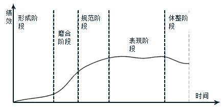 2018年咨詢工程師組織與管理考點復(fù)習(xí)：項目團(tuán)隊的發(fā)展過程