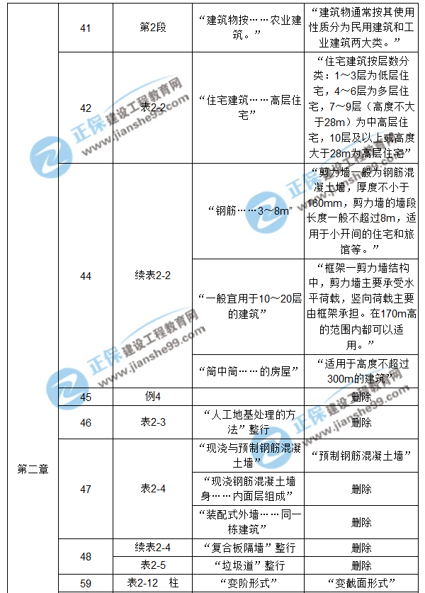 【注意啦】2017年造價(jià)工程師《土建計(jì)量》經(jīng)典題解勘誤來啦！