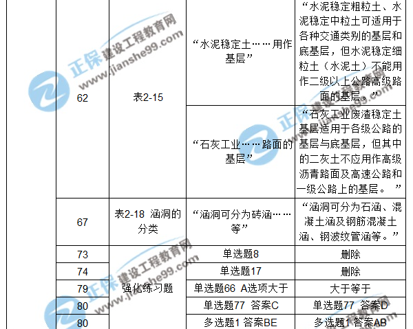 【注意啦】2017年造價(jià)工程師《土建計(jì)量》經(jīng)典題解勘誤來啦！