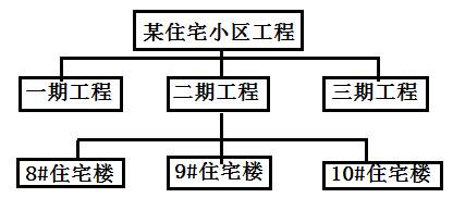 2017年一級建造師《項目管理》試題及答案（41-50）