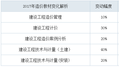 2018年造價(jià)工程師考試教材會(huì)變嗎？