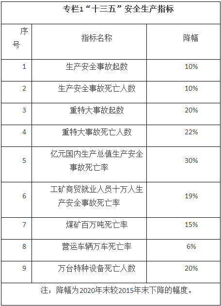 國務院辦公廳關于印發(fā)安全生產(chǎn)“十三五”規(guī)劃